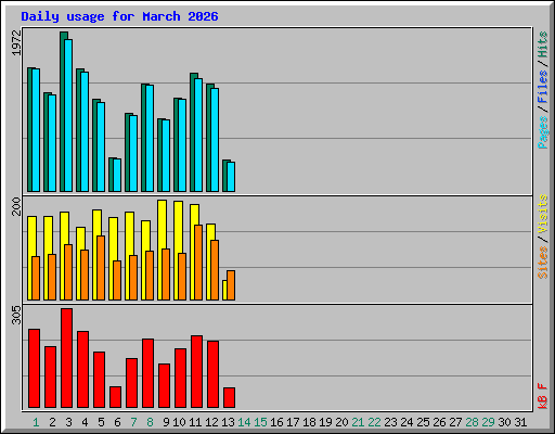 Daily usage for March 2026