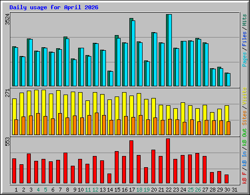 Daily usage for April 2026