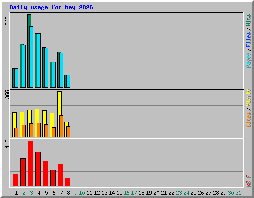 Daily usage for May 2026