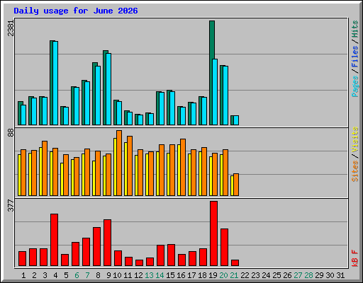 Daily usage for June 2026