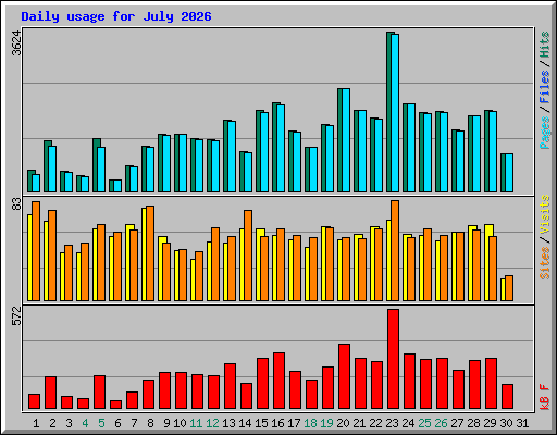 Daily usage for July 2026