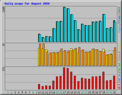 Daily usage for August 2026