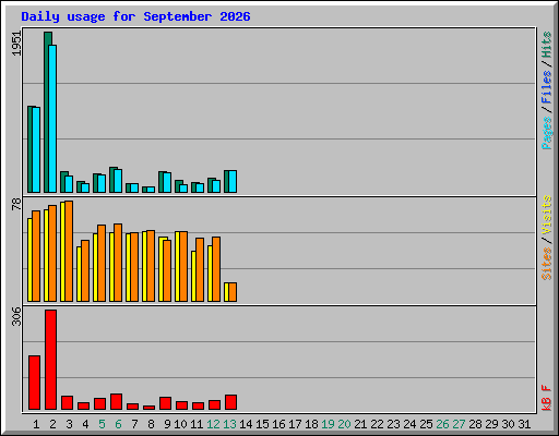 Daily usage for September 2026