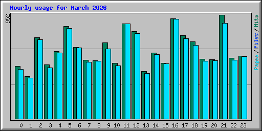 Hourly usage for March 2026