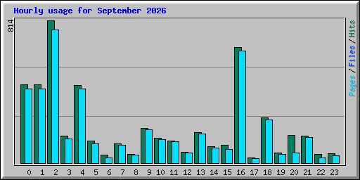 Hourly usage for September 2026