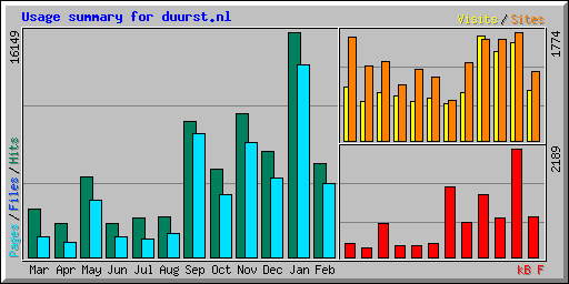 Usage summary for duurst.nl